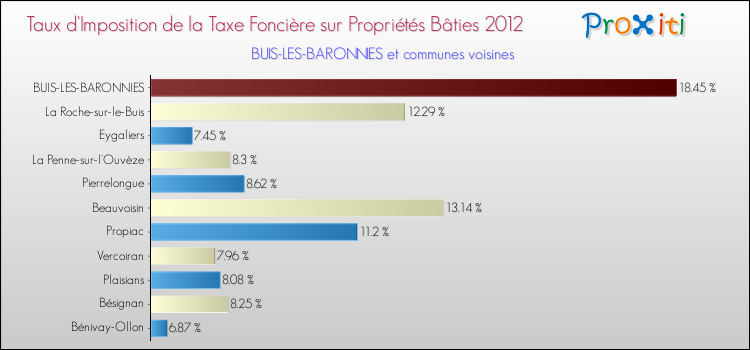 Taux d'imposition de la taxe foncière sur le bati 2012 pour BUIS-LES-BARONNIES et les communes proches Comparaison des taux d'imposition de la taxe foncière sur le bati 2012 pour BUIS-LES-BARONNIES et les communes voisines