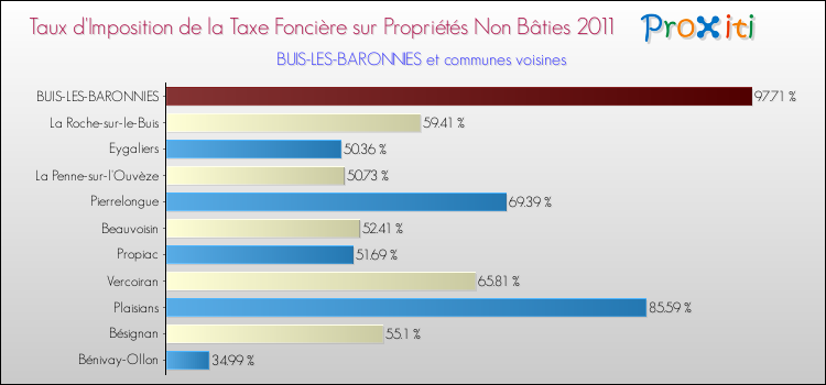 Taux d'imposition de la taxe foncière sur les immeubles et terrains non batis 2011 pour BUIS-LES-BARONNIES et les communes proches Comparaison des taux d'imposition de la taxe foncière sur les immeubles et terrains non batis 2011 pour BUIS-LES-BARONNIES et les communes voisines