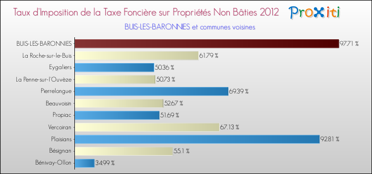 Taux d'imposition de la taxe foncière sur les immeubles et terrains non batis 2012 pour BUIS-LES-BARONNIES et les communes proches Comparaison des taux d'imposition de la taxe foncière sur les immeubles et terrains non batis 2012 pour BUIS-LES-BARONNIES et les communes voisines