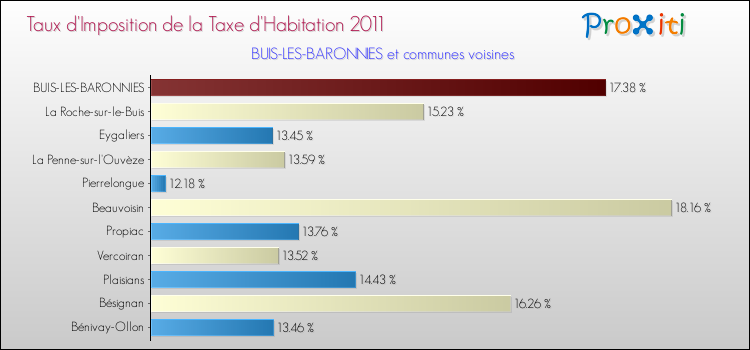 Taux d'imposition de la taxe d'habitation 2011 pour BUIS-LES-BARONNIES et les communes proches Comparaison des taux d'imposition de la taxe d'habitation 2011 pour BUIS-LES-BARONNIES et les communes voisines