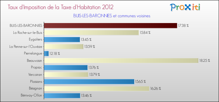Taux d'imposition de la taxe d'habitation 2012 pour BUIS-LES-BARONNIES et les communes proches Comparaison des taux d'imposition de la taxe d'habitation 2012 pour BUIS-LES-BARONNIES et les communes voisines