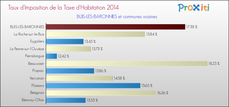 Taux d'imposition de la taxe d'habitation 2014 pour BUIS-LES-BARONNIES et les communes proches Comparaison des taux d'imposition de la taxe d'habitation 2014 pour BUIS-LES-BARONNIES et les communes voisines