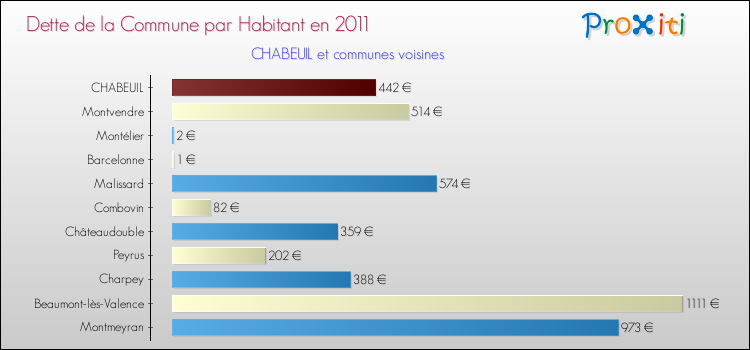 Dette par habitant de la commune en 2011 pour CHABEUIL et les communes proches Comparaison de la dette par habitant de la commune en 2011 pour CHABEUIL et les communes voisines