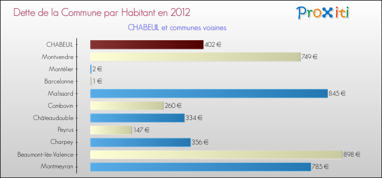 Dette par habitant de la commune en 2012 pour CHABEUIL et les communes proches Comparaison de la dette par habitant de la commune en 2012 pour CHABEUIL et les communes voisines