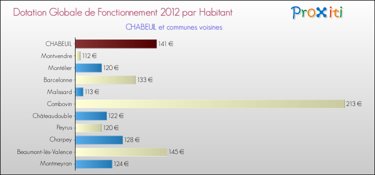 Montant des dotations globales de fonctionnement DGF par Habitant pour CHABEUIL et les communes proches Comparaison des des dotations globales de fonctionnement DGF par habitant pour CHABEUIL et les communes voisines