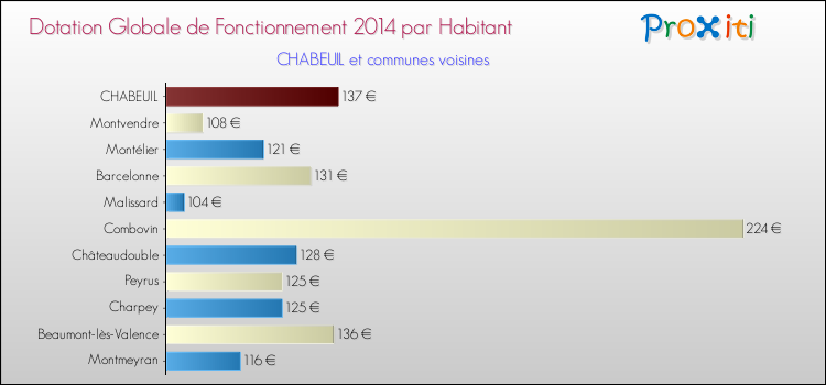 Montant des dotations globales de fonctionnement DGF par Habitant pour CHABEUIL et les communes proches en 2014. Comparaison des des dotations globales de fonctionnement DGF par habitant pour CHABEUIL et les communes voisines en 2014.