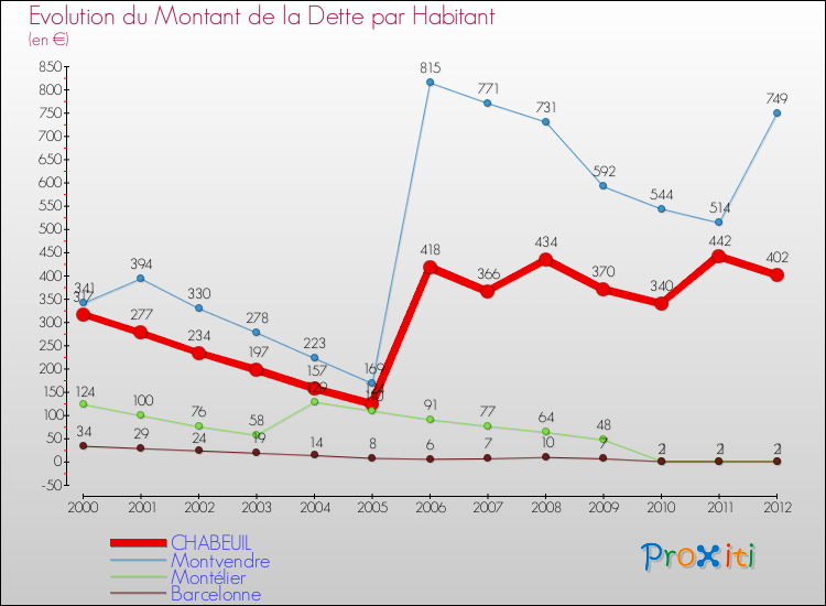 Evolution de la dette par habitant pour la commune de CHABEUIL et les communes proches de 2000 à 2012 Comparaison de la dette par habitant pour CHABEUIL et les communes voisines de 2000 à 2012