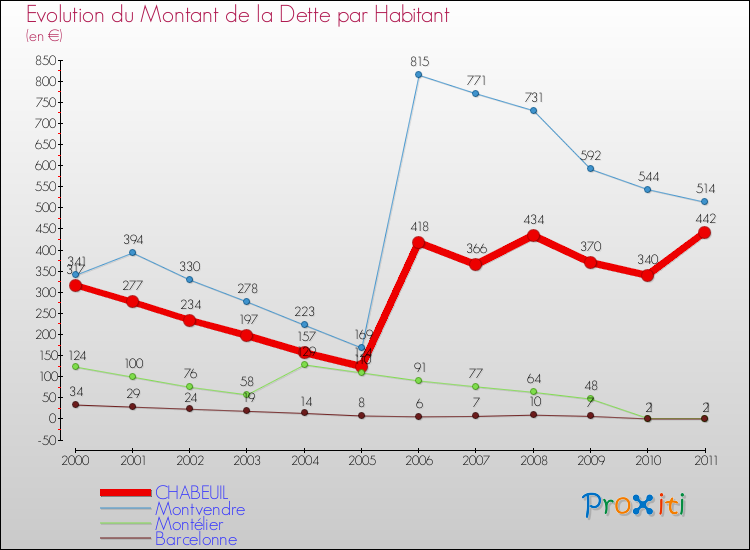 Evolution de la dette par habitant pour la commune de CHABEUIL et les communes proches Comparaison de la dette par habitant pour CHABEUIL et les communes voisines