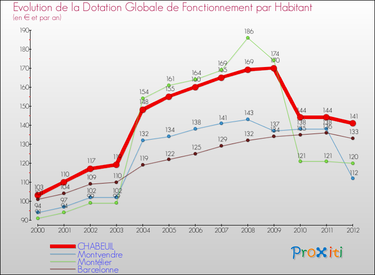 Evolution et montant de la dotation globale de fonctionnement par Habitant pour CHABEUIL et les communes proches Comparaison des dotations globales de fonctionnement par habitant pour CHABEUIL et les communes voisines
