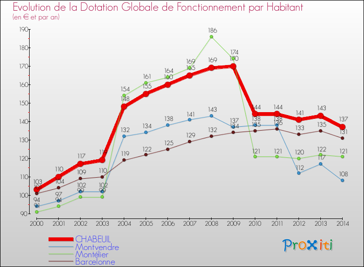 Evolution et montant de la dotation globale de fonctionnement par Habitant pour CHABEUIL et les communes proches de 2000 à 2014. Comparaison des dotations globales de fonctionnement par habitant pour CHABEUIL et les communes voisines de 2000 à 2014.