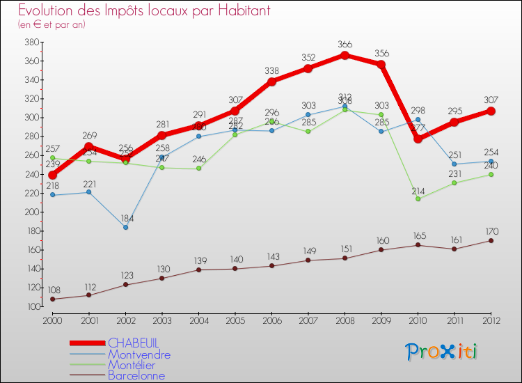 Evolution et montant des impôts locaux par Habitant pour CHABEUIL et les communes proches Comparaison des impôts locaux par habitant pour CHABEUIL et les communes voisines