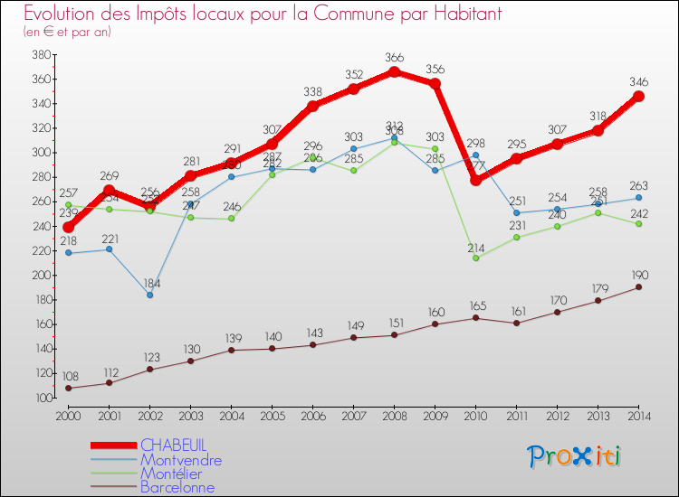 Evolution et montant des impôts locaux par Habitant pour CHABEUIL et les communes proches de 2000 à 2014 Comparaison des impôts locaux par habitant pour CHABEUIL et les communes voisines de 2000 à 2014