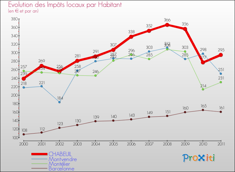 Evolution et montant des impôts locaux par Habitant pour CHABEUIL et les communes proches Comparaison des impôts locaux par habitant pour CHABEUIL et les communes voisines