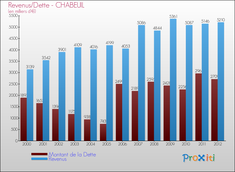 Evolution comparée de la dette et des revenus pour la commune de CHABEUIL de 2000 à 2012 Comparaison de la dette et des revenus pour CHABEUIL de 2000 à 2012