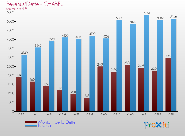 Evolution comparée de la dette et des revenus pour la commune de CHABEUIL de 2000 à 2011 Comparaison de la dette et des revenus pour CHABEUIL de 2000 à 2011