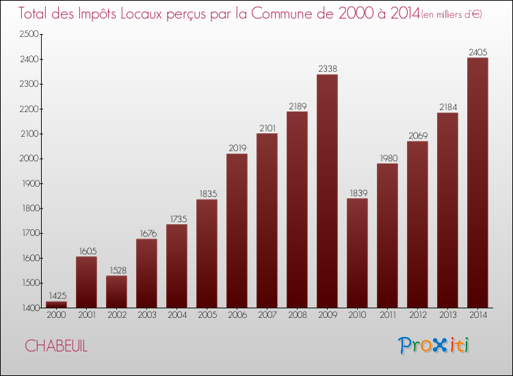 Evolution des Impôts Locaux pour la commune de CHABEUIL de 2000 à 2014 Evolution des Impôts Locaux pour CHABEUIL de 2000 à 2014