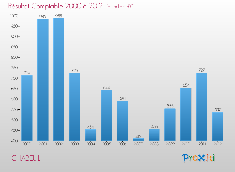 Evolution du résultat comptable pour la commune de CHABEUIL de 2000 à 2012 Evolution du résultat comptable pour CHABEUIL de 2000 à 2012