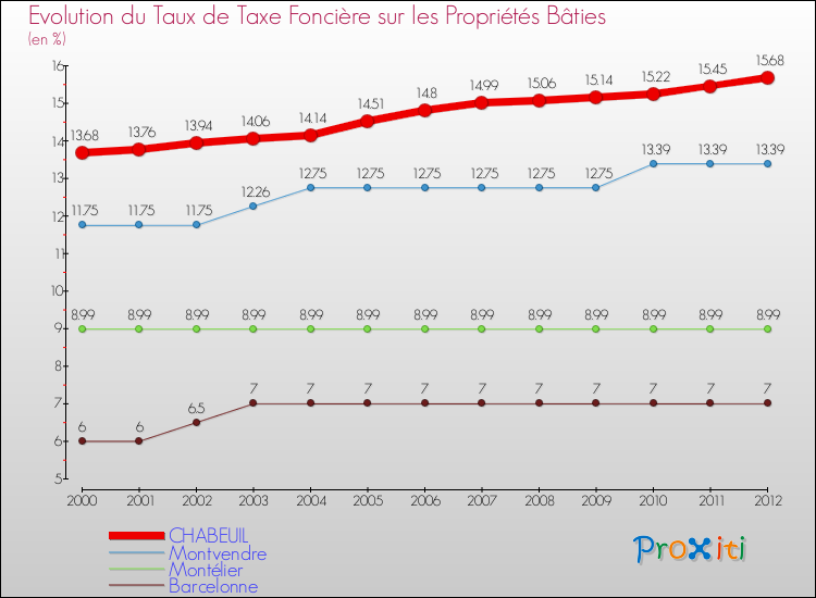 Evolution du taux de la taxe foncière sur le bati pour CHABEUIL et les communes proches de 2000 à 2012 Comparaison des taux de taxe foncière sur le bati pour CHABEUIL et les communes voisines de 2000 à 2012