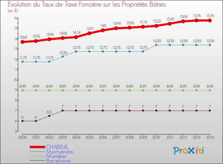 Evolution du taux de la taxe foncière sur le bati pour CHABEUIL et les communes proches de 2000 à 2014 Comparaison des taux de taxe foncière sur le bati pour CHABEUIL et les communes voisines de 2000 à 2014