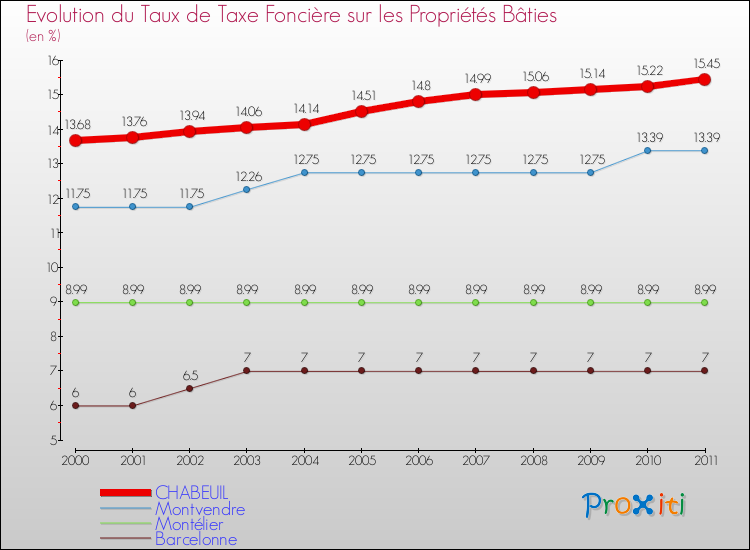 Evolution du taux de la taxe foncière sur le bati pour CHABEUIL et les communes proches Comparaison des taux de taxe foncière sur le bati pour CHABEUIL et les communes voisines