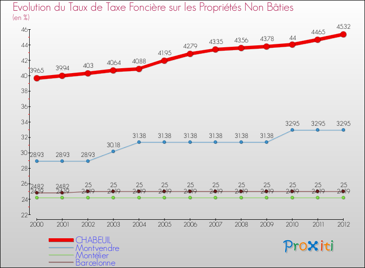 Evolution du taux de la taxe foncière sur les immeubles et terrains non batis pour CHABEUIL et les communes proches de 2000 à 2012 Comparaison des taux de la taxe foncière sur les immeubles et terrains non batis pour CHABEUIL et les communes voisines de 2000 à 2012