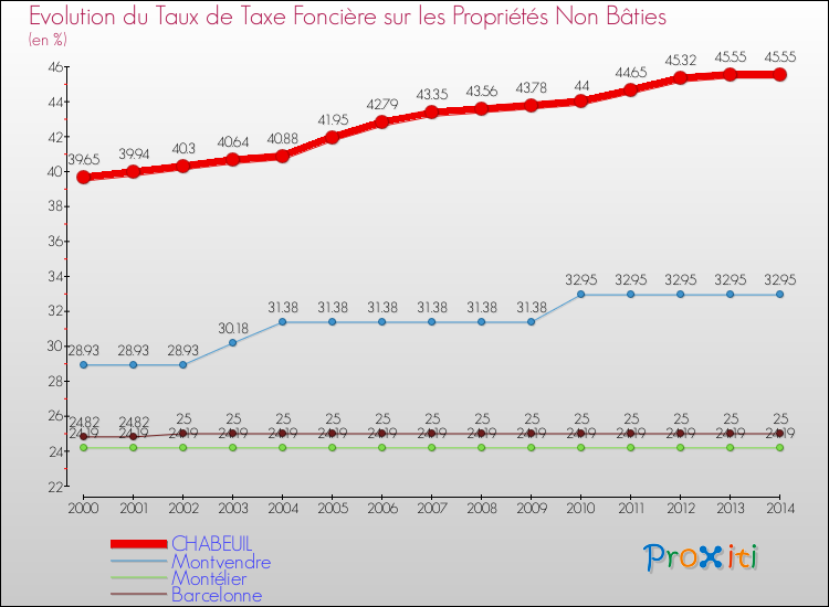 Evolution du taux de la taxe foncière sur les immeubles et terrains non batis pour CHABEUIL et les communes proches de 2000 à 2014 Comparaison des taux de la taxe foncière sur les immeubles et terrains non batis pour CHABEUIL et les communes voisines de 2000 à 2014