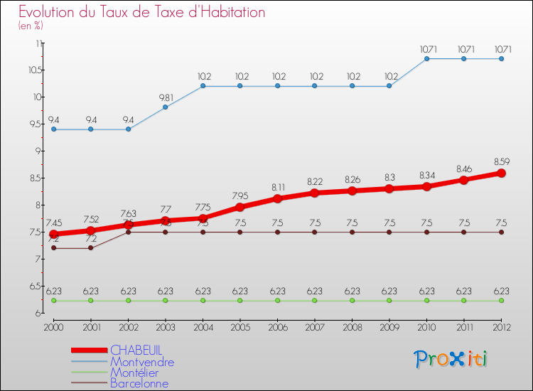 Evolution du taux de la taxe d'habitation pour CHABEUIL et les communes proches Comparaison des taux de la taxe d'habitation pour CHABEUIL et les communes voisines