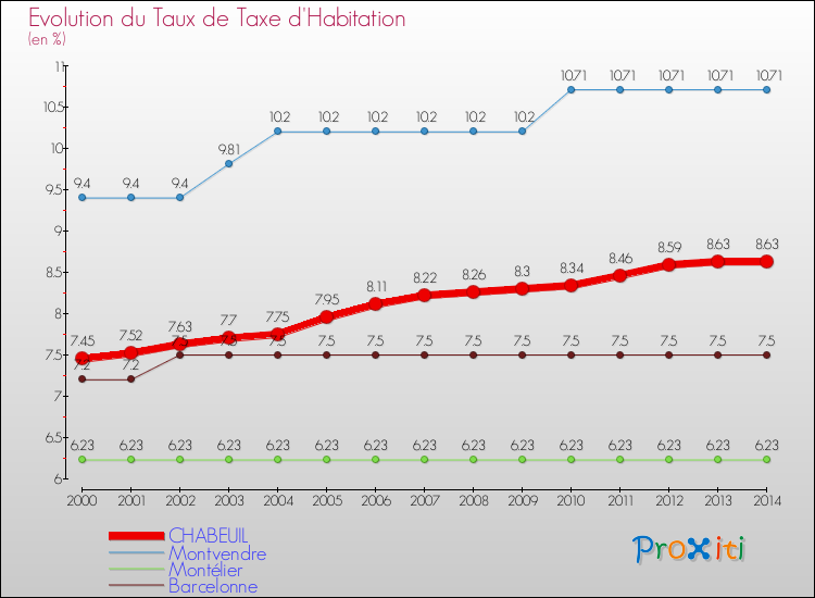 Evolution du taux de la taxe d'habitation pour CHABEUIL et les communes proches de 2000 à 2014 Comparaison des taux de la taxe d'habitation pour CHABEUIL et les communes voisines de 2000 à 2014