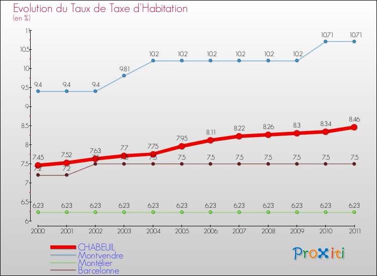 Evolution du taux de la taxe d'habitation pour CHABEUIL et les communes proches Comparaison des taux de la taxe d'habitation pour CHABEUIL et les communes voisines