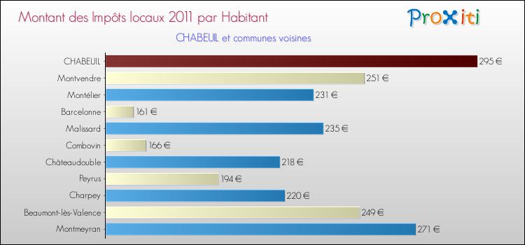 Montant des impôts locaux par Habitant pour CHABEUIL et les communes proches Comparaison des impôts locaux par habitant pour CHABEUIL et les communes voisines