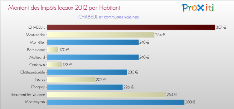 Montant des impôts locaux par Habitant pour CHABEUIL et les communes proches Comparaison des impôts locaux par habitant pour CHABEUIL et les communes voisines