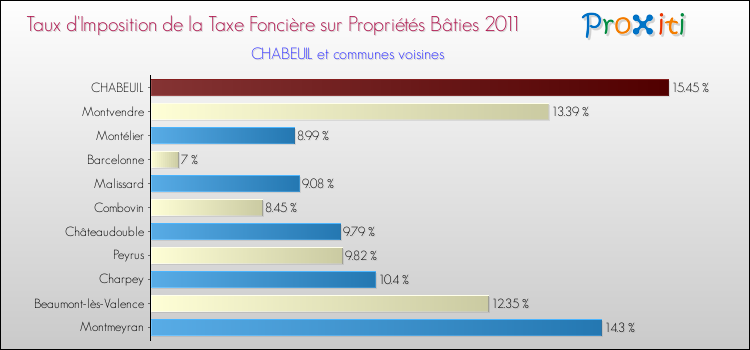 Taux d'imposition de la taxe foncière sur le bati 2011 pour CHABEUIL et les communes proches Comparaison des taux d'imposition de la taxe foncière sur le bati 2011 pour CHABEUIL et les communes voisines