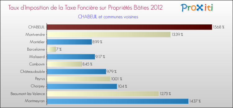 Taux d'imposition de la taxe foncière sur le bati 2012 pour CHABEUIL et les communes proches Comparaison des taux d'imposition de la taxe foncière sur le bati 2012 pour CHABEUIL et les communes voisines