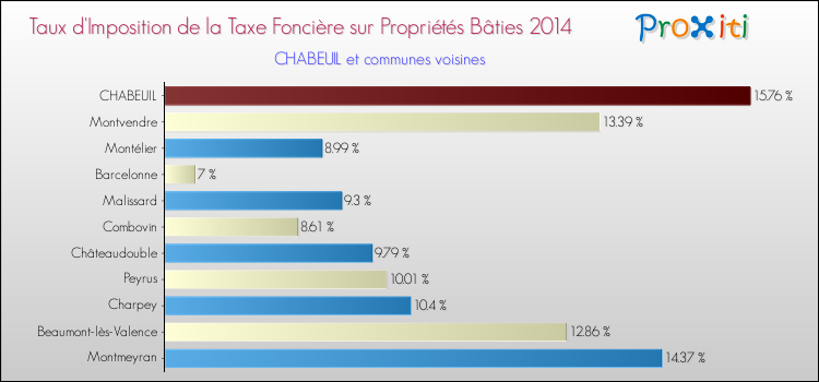 Taux d'imposition de la taxe foncière sur le bati 2014 pour CHABEUIL et les communes proches Comparaison des taux d'imposition de la taxe foncière sur le bati 2014 pour CHABEUIL et les communes voisines