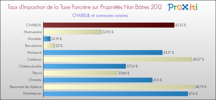 Taux d'imposition de la taxe foncière sur les immeubles et terrains non batis 2012 pour CHABEUIL et les communes proches Comparaison des taux d'imposition de la taxe foncière sur les immeubles et terrains non batis 2012 pour CHABEUIL et les communes voisines