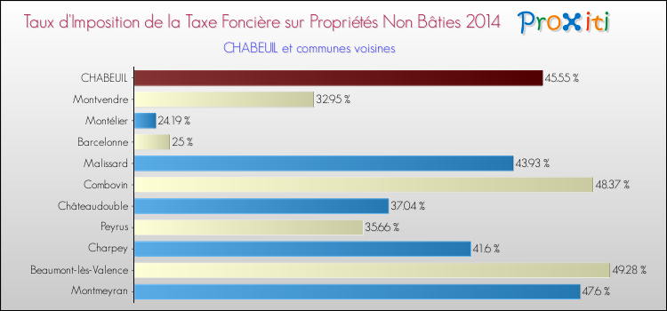 Taux d'imposition de la taxe foncière sur les immeubles et terrains non batis 2014 pour CHABEUIL et les communes proches Comparaison des taux d'imposition de la taxe foncière sur les immeubles et terrains non batis 2014 pour CHABEUIL et les communes voisines