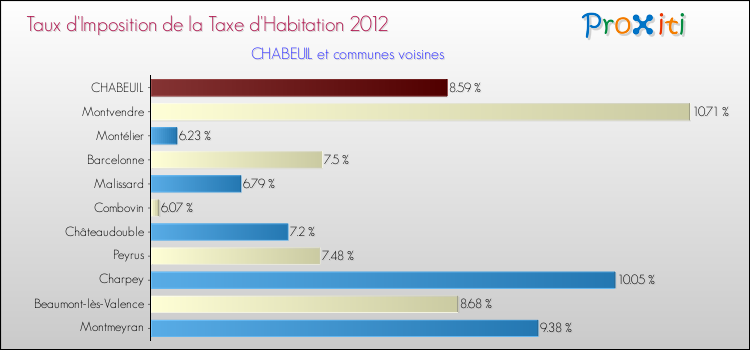 Taux d'imposition de la taxe d'habitation 2012 pour CHABEUIL et les communes proches Comparaison des taux d'imposition de la taxe d'habitation 2012 pour CHABEUIL et les communes voisines