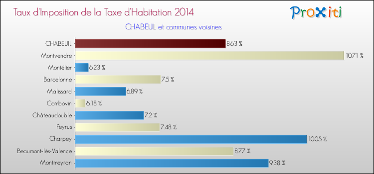 Taux d'imposition de la taxe d'habitation 2014 pour CHABEUIL et les communes proches Comparaison des taux d'imposition de la taxe d'habitation 2014 pour CHABEUIL et les communes voisines