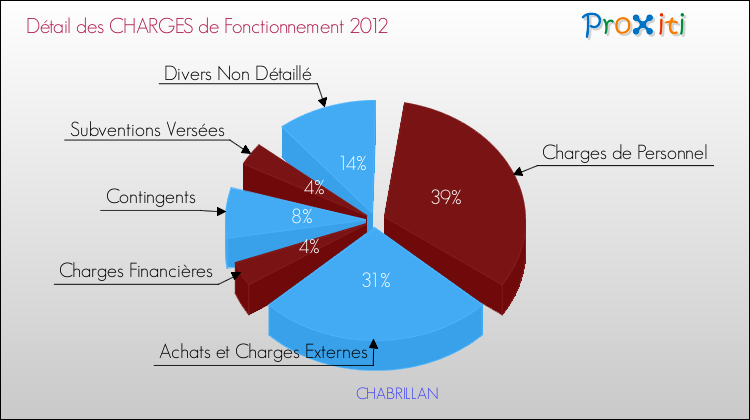 Décomposition des Charges de Fonctionnement 2012 de la commune de CHABRILLAN Charges de Fonctionnement 2012 pour la commune de CHABRILLAN