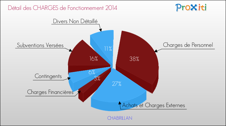 Décomposition des Charges de Fonctionnement 2014 de la commune de CHABRILLAN Charges de Fonctionnement 2014 pour la commune de CHABRILLAN