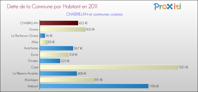 Dette par habitant de la commune en 2011 pour CHABRILLAN et les communes proches Comparaison de la dette par habitant de la commune en 2011 pour CHABRILLAN et les communes voisines
