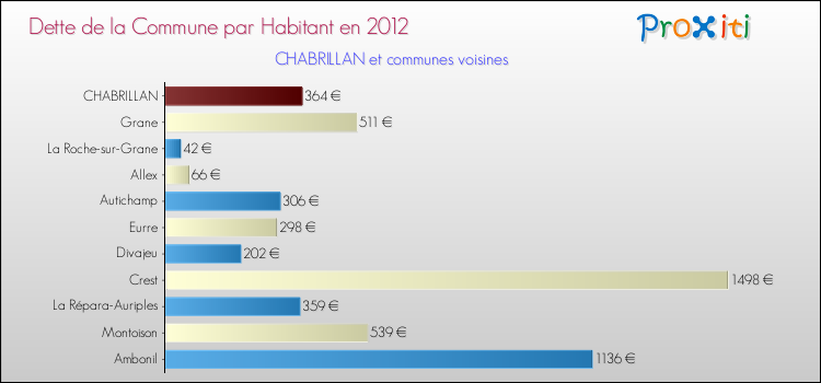 Dette par habitant de la commune en 2012 pour CHABRILLAN et les communes proches Comparaison de la dette par habitant de la commune en 2012 pour CHABRILLAN et les communes voisines