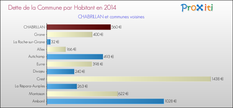 Dette par habitant de la commune en 2014 pour CHABRILLAN et les communes proches Comparaison de la dette par habitant de la commune en 2014 pour CHABRILLAN et les communes voisines