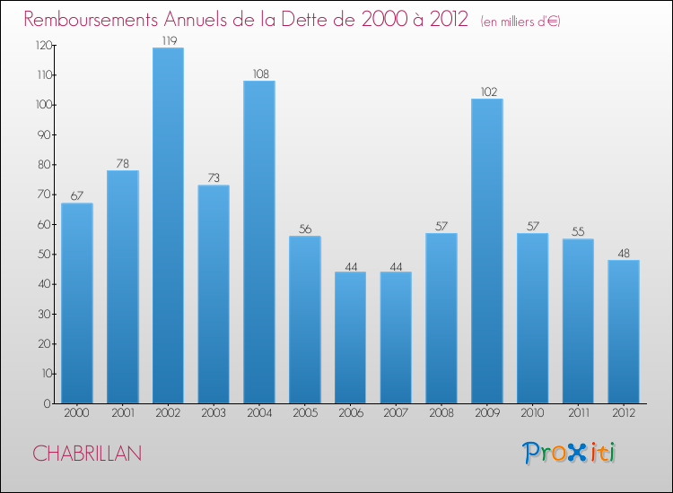 Evolution de l'annuité de la dette pour la commune de CHABRILLAN de 2000 à 2012 Annuités de la dette pour CHABRILLAN de 2000 à 2012