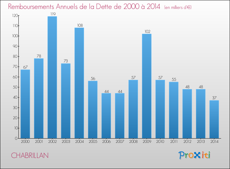 Evolution de l'annuité de la dette pour la commune de CHABRILLAN de 2000 à 2014 Annuités de la dette pour CHABRILLAN de 2000 à 2014