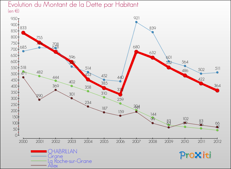 Evolution de la dette par habitant pour la commune de CHABRILLAN et les communes proches de 2000 à 2012 Comparaison de la dette par habitant pour CHABRILLAN et les communes voisines de 2000 à 2012