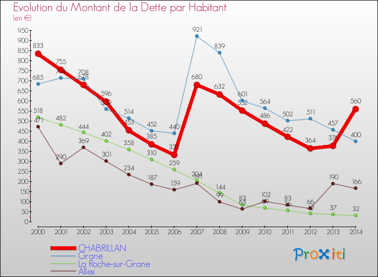 Evolution de la dette par habitant pour la commune de CHABRILLAN et les communes proches de 2000 à 2014 Comparaison de la dette par habitant pour CHABRILLAN et les communes voisines de 2000 à 2014