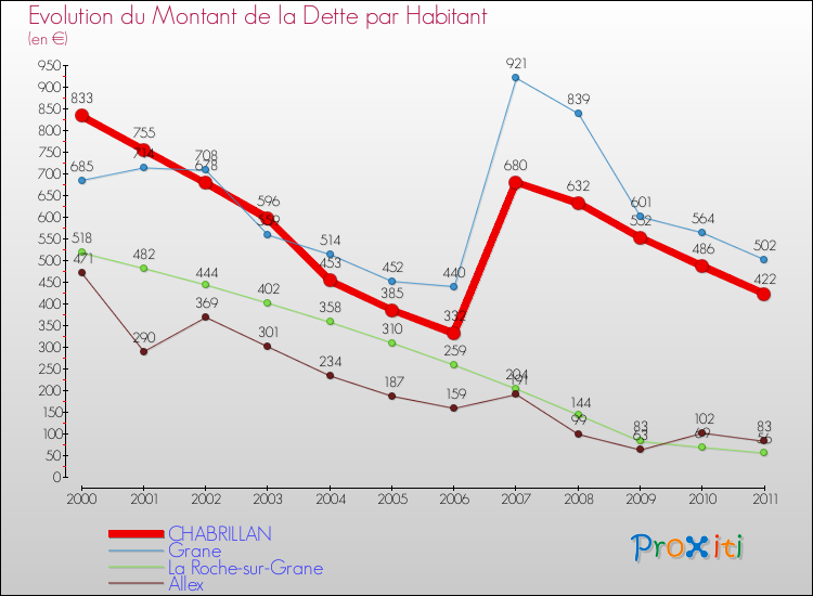 Evolution de la dette par habitant pour la commune de CHABRILLAN et les communes proches Comparaison de la dette par habitant pour CHABRILLAN et les communes voisines