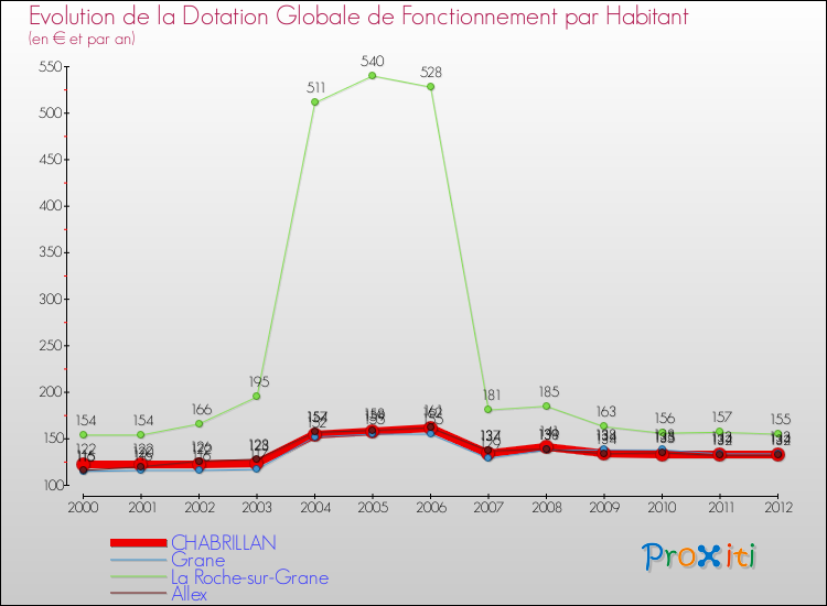Evolution et montant de la dotation globale de fonctionnement par Habitant pour CHABRILLAN et les communes proches Comparaison des dotations globales de fonctionnement par habitant pour CHABRILLAN et les communes voisines