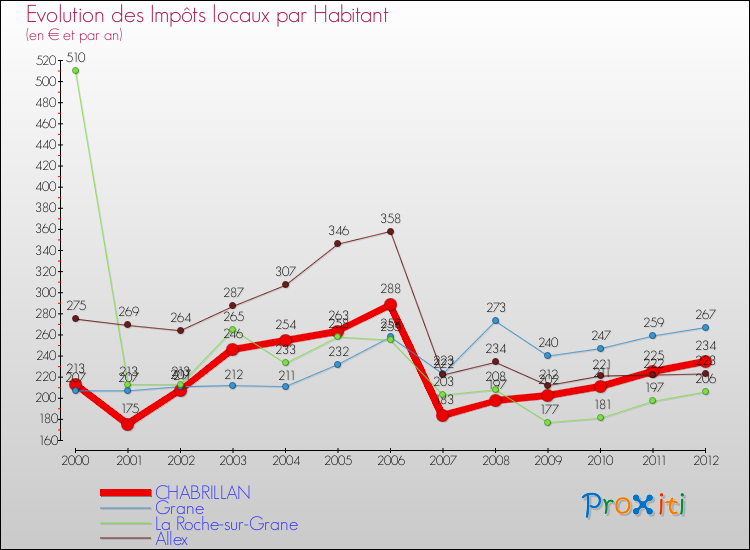 Evolution et montant des impôts locaux par Habitant pour CHABRILLAN et les communes proches Comparaison des impôts locaux par habitant pour CHABRILLAN et les communes voisines